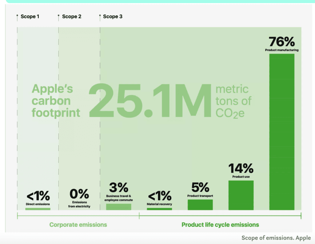 Tracking Carbon Emission